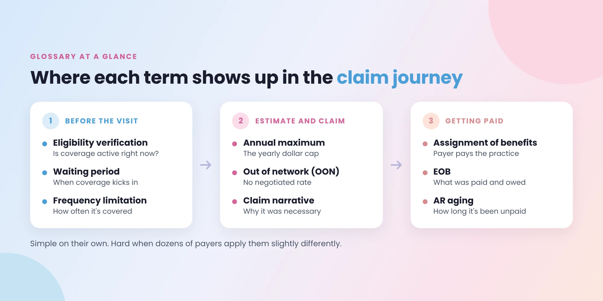 Glossary at a glance, where each term shows up in the claim journey. Before the visit: eligibility verification, waiting period, frequency limitation. Estimate and claim: annual maximum, out of network (OON), claim narrative. Getting paid: assignment of benefits, EOB, AR aging.
