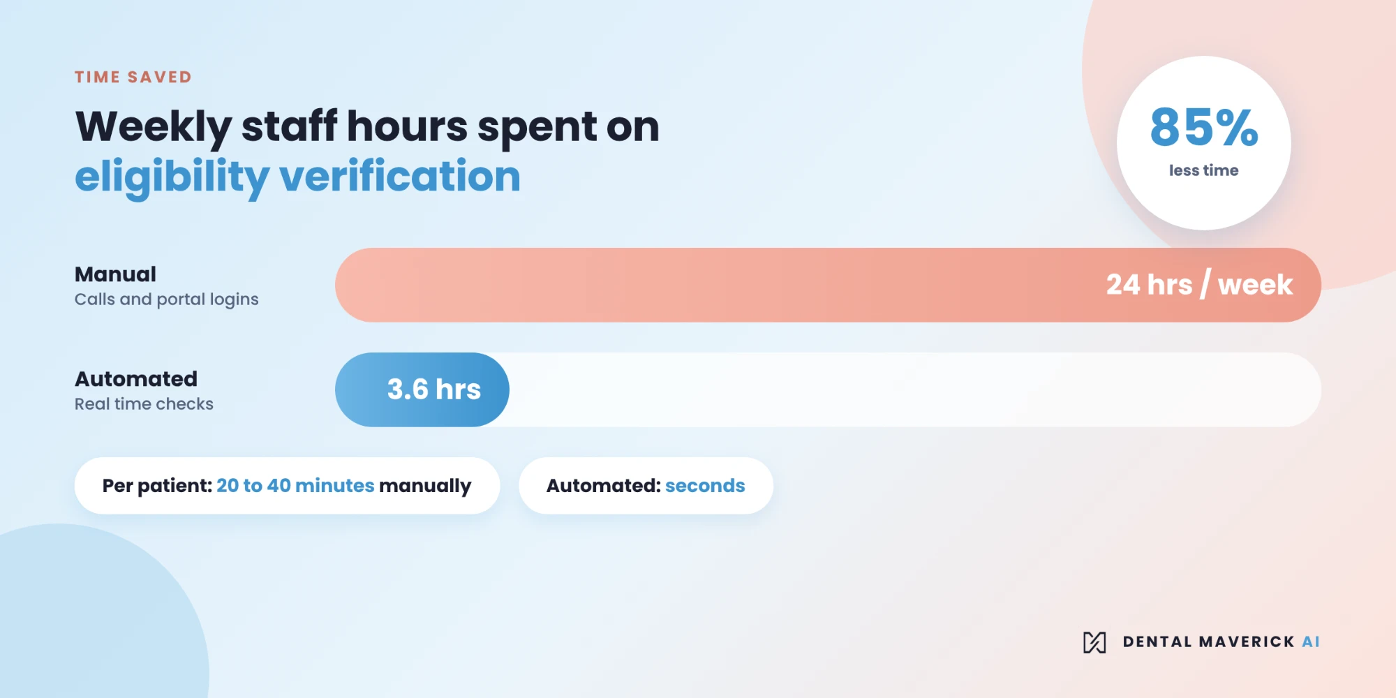 Weekly staff hours spent on eligibility verification: 24 hours manually versus 3.6 hours automated, 85% less time
