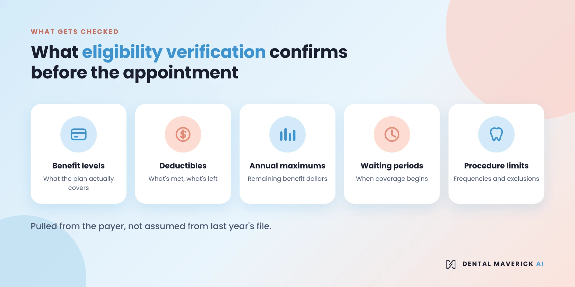 What eligibility verification confirms before the appointment: benefit levels, deductibles, annual maximums, waiting periods, and procedure limits