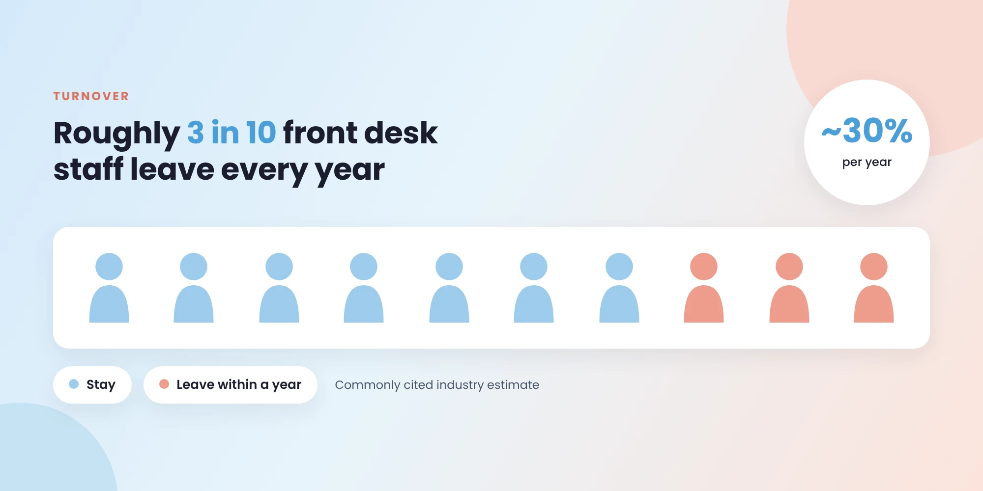 Roughly 3 in 10 front desk staff leave every year, about 30% annual turnover, a commonly cited industry estimate