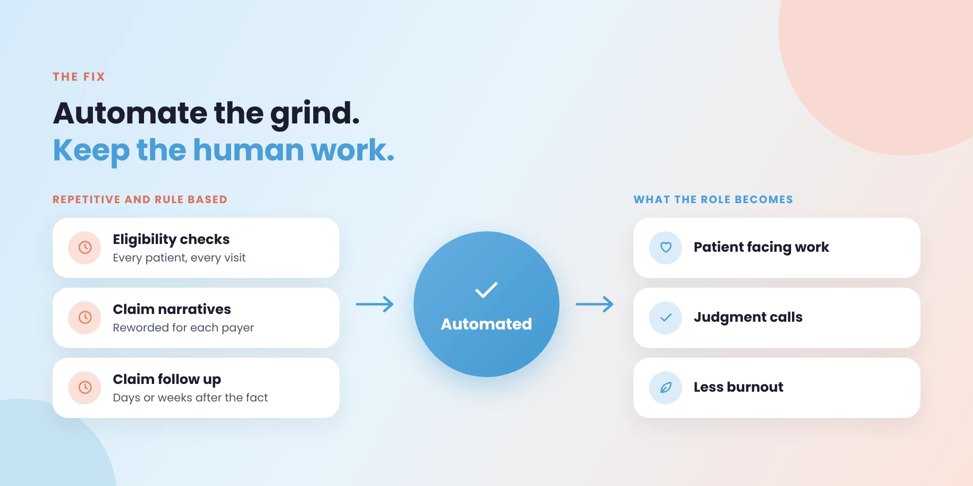 Automate the grind, keep the human work: eligibility checks, claim narratives and claim follow up are automated, so the role becomes patient facing work, judgment calls and less burnout