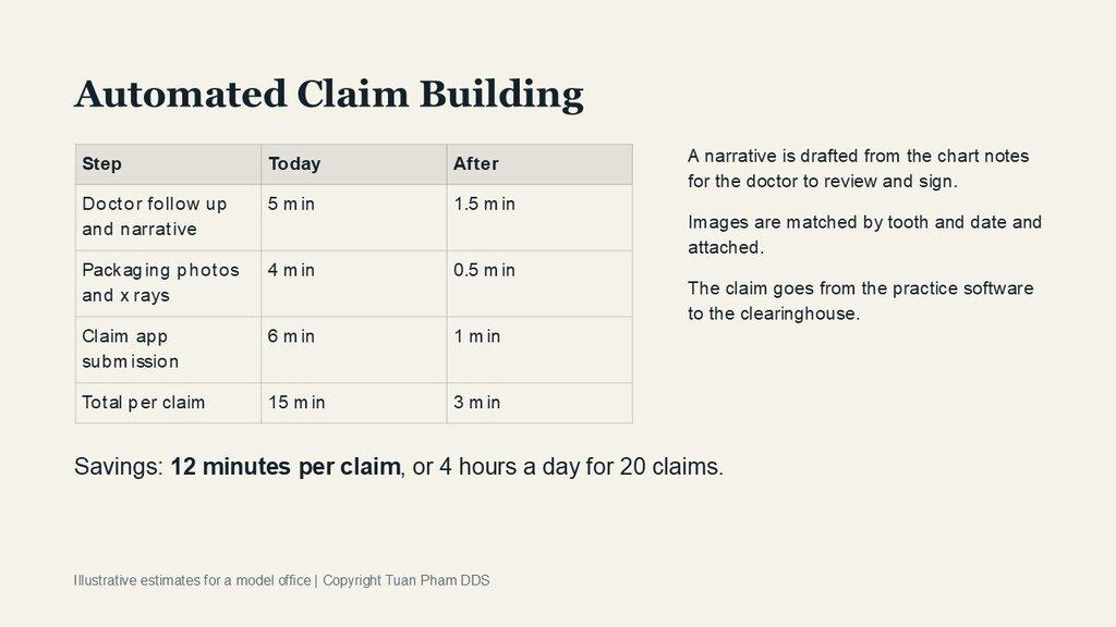 Automated claim building: doctor follow up drops from 5 to 1.5 minutes, packaging from 4 to 0.5 minutes, claim submission from 6 to 1 minute, 15 minutes down to 3 per claim