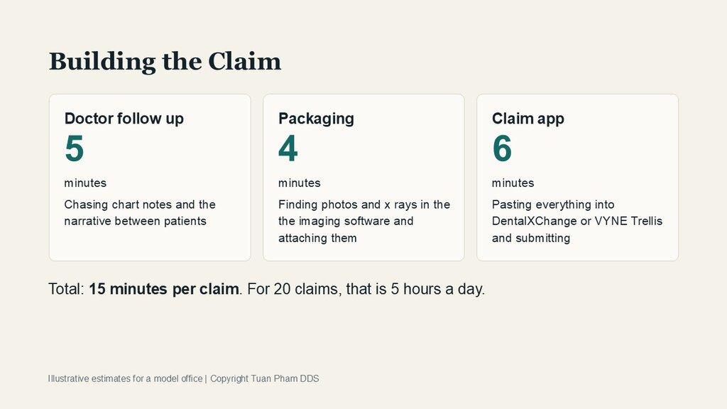 Building the claim: 5 minutes of doctor follow up, 4 minutes packaging photos and x rays, 6 minutes in the claim app, 15 minutes per claim in total