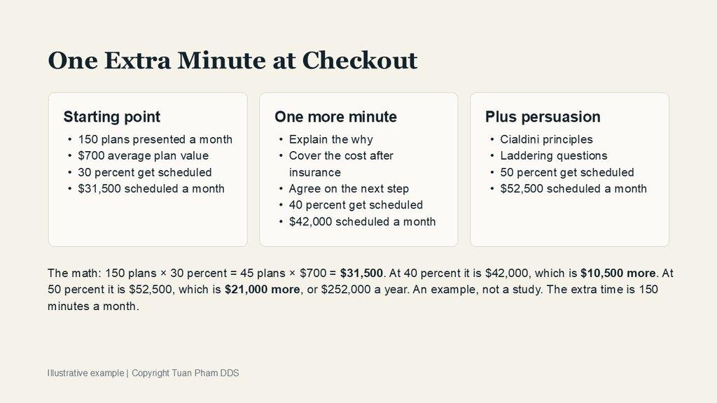 One extra minute at checkout: 150 plans a month at $700 average, scheduling rising from 30 percent ($31,500) to 40 percent ($42,000) with one more minute, and 50 percent ($52,500) with persuasion techniques