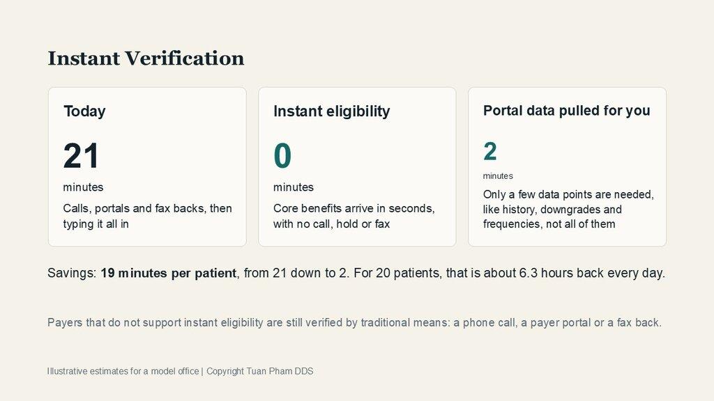 Instant verification: 21 minutes today, 0 minutes for instant eligibility, 2 minutes for portal data, saving 19 minutes per patient