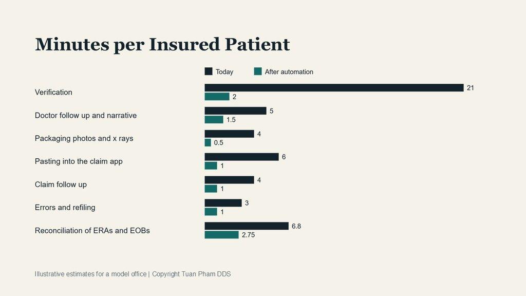 Minutes per insured patient, today versus after automation: verification 21 to 2, doctor follow up 5 to 1.5, packaging 4 to 0.5, claim app 6 to 1, claim follow up 4 to 1, errors and refiling 3 to 1, reconciliation 6.8 to 2.75