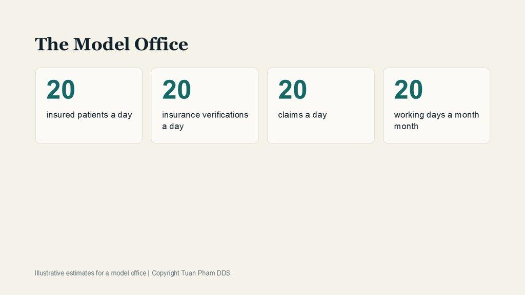 The model office: 20 insured patients a day, 20 insurance verifications a day, 20 claims a day, 20 working days a month