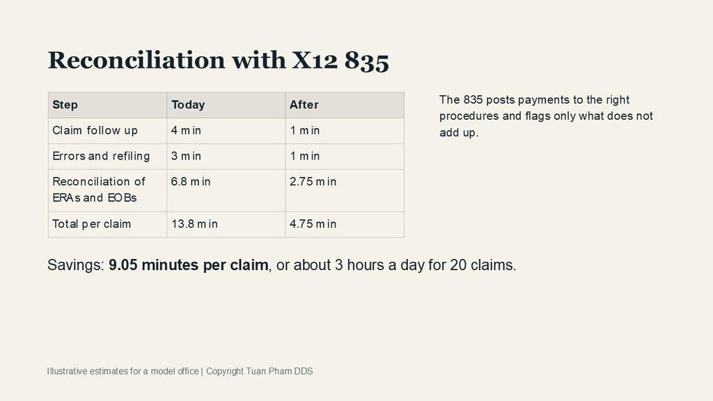 Reconciliation with X12 835: claim follow up drops from 4 to 1 minute, errors and refiling from 3 to 1 minute, reconciliation from 6.8 to 2.75 minutes, 13.8 minutes down to 4.75 per claim