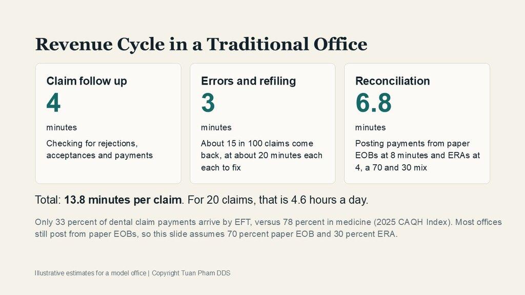 Revenue cycle in a traditional office: 4 minutes of claim follow up, 3 minutes of errors and refiling, 6.8 minutes of reconciliation, 13.8 minutes per claim in total