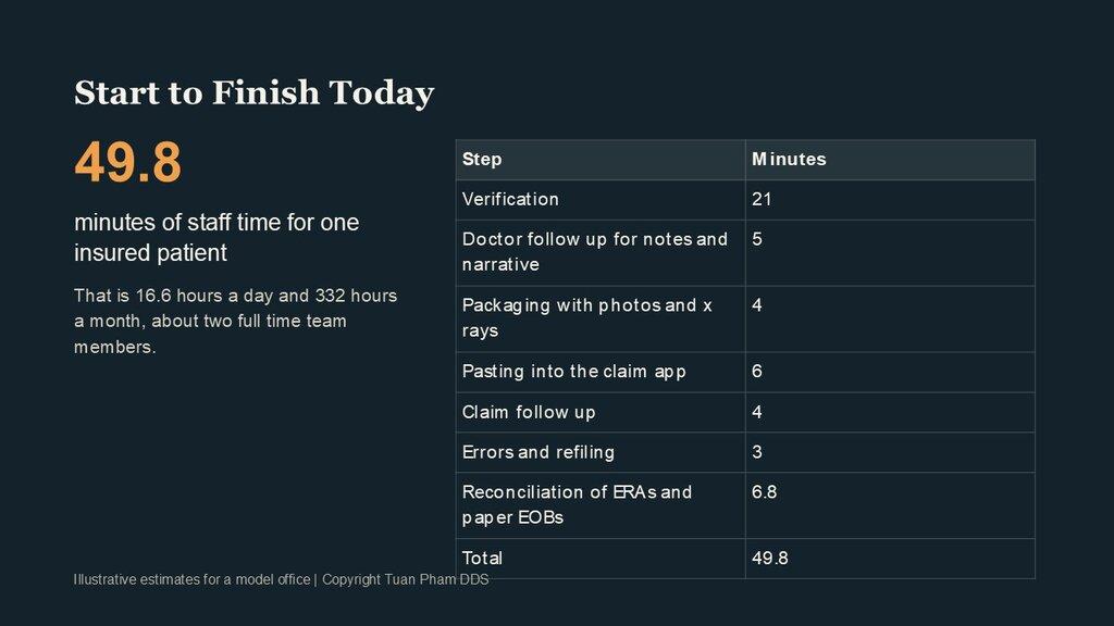 Start to finish today: 49.8 minutes of staff time for one insured patient, broken down by step, adding up to 16.6 hours a day and 332 hours a month