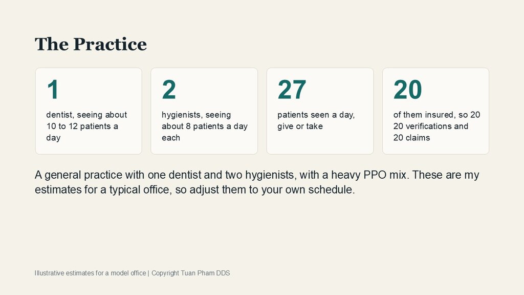 The practice: 1 dentist seeing about 10 to 12 patients a day, 2 hygienists seeing about 8 patients a day each, 27 patients seen a day, 20 of them insured