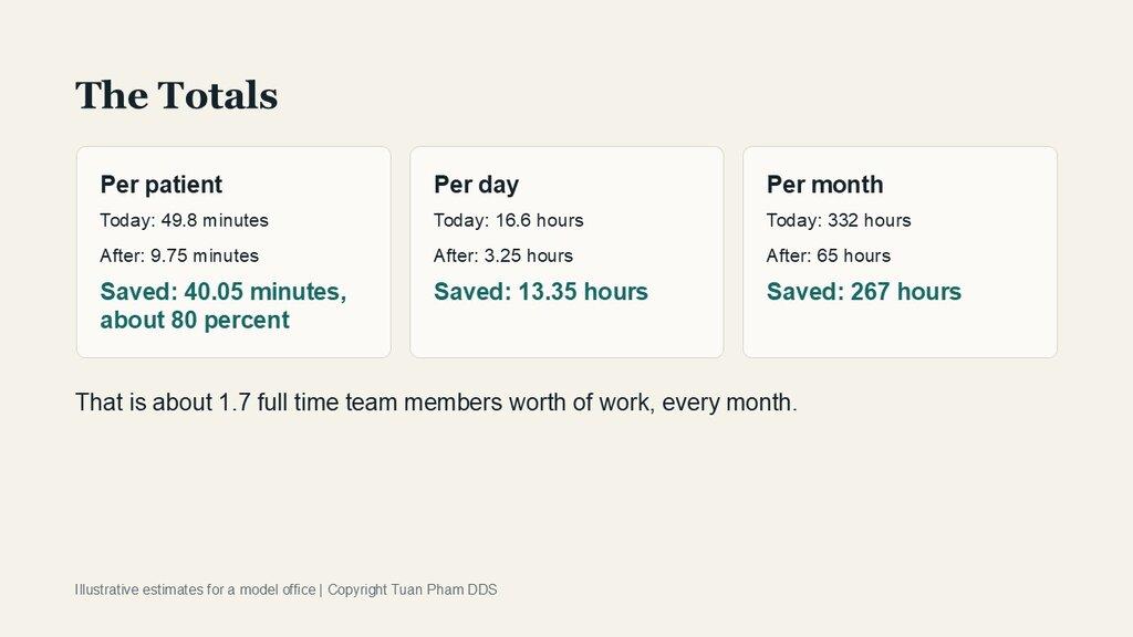 The totals: per patient 49.8 minutes down to 9.75, per day 16.6 hours down to 3.25, per month 332 hours down to 65, saving about 80 percent