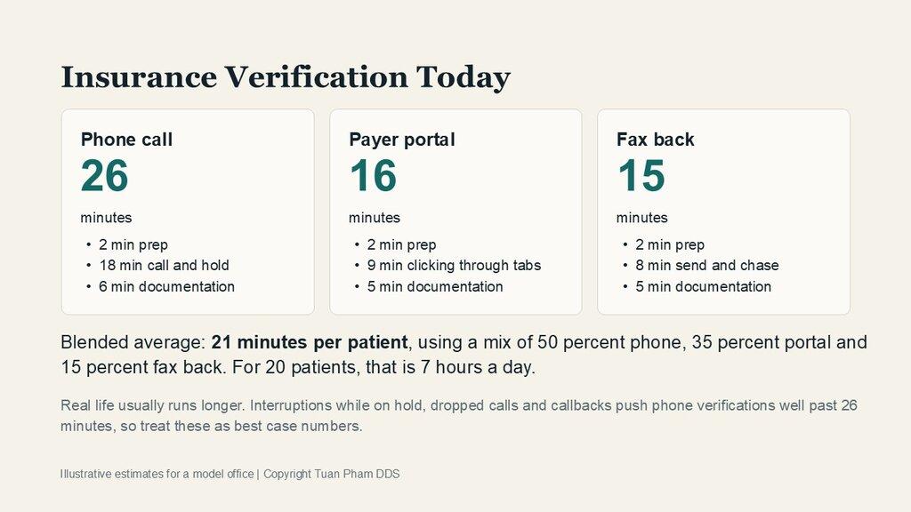 Insurance verification today: phone call 26 minutes, payer portal 16 minutes, fax back 15 minutes, blending to 21 minutes per patient or 7 hours a day for 20 patients